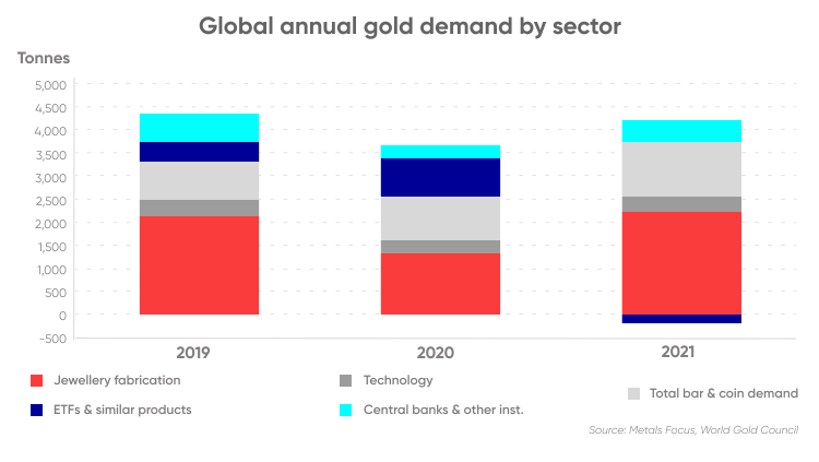 Global annual gold demand by sector