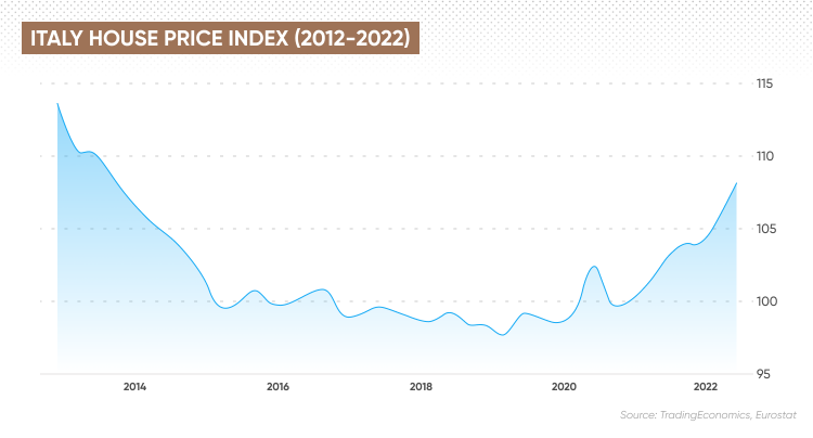 Italy House Price Index 2012 2022  MCT 7439 EN 
