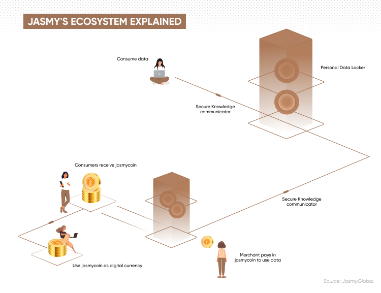 Jasmy's ecosystem explained
