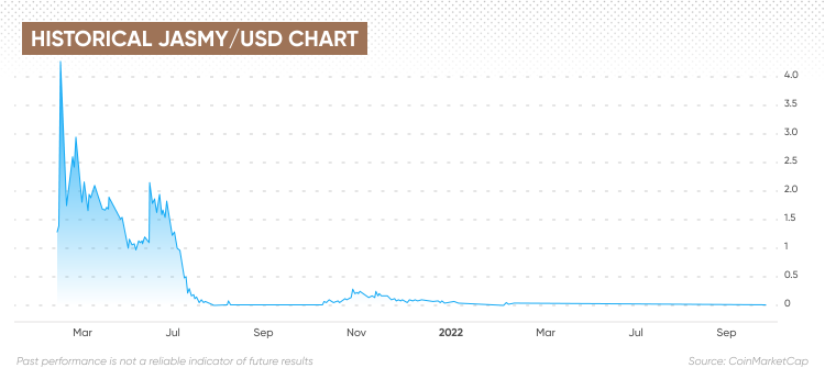 Historical JASMY/USD chart