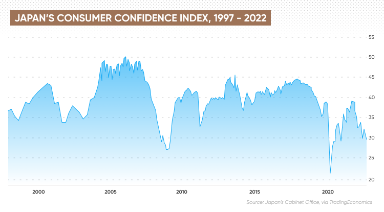 In Japan's Consumer confidence index