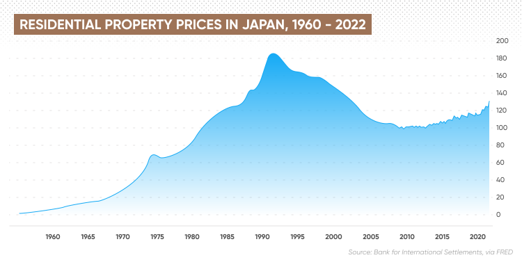 The trend of Tokyo Population and Real Estate Market in 2022