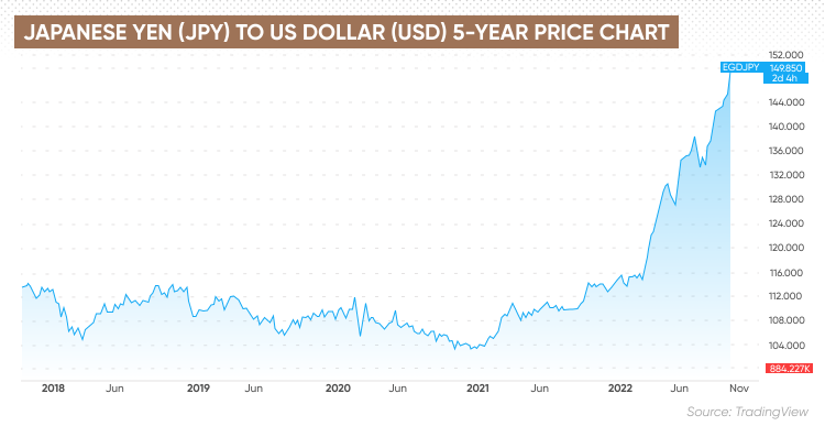 japanese yen to usd conversion chart