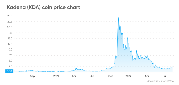 kadena price crypto