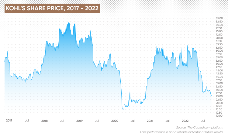 Kohl's eyes strong 2022 profits, turns to failsafe brands