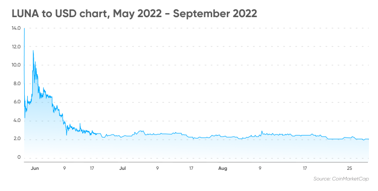 LUNA to USD chart, May 2022 - September 2022