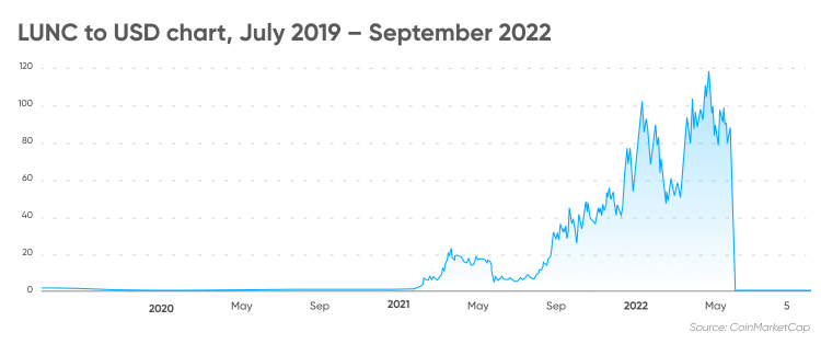 LUNC to USD chart, July 2019 – September 2022