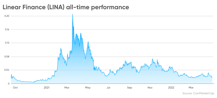 linear finance crypto price