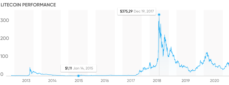 I had started crypto trade with Litecoin(LTC) in 2017 , Now What?