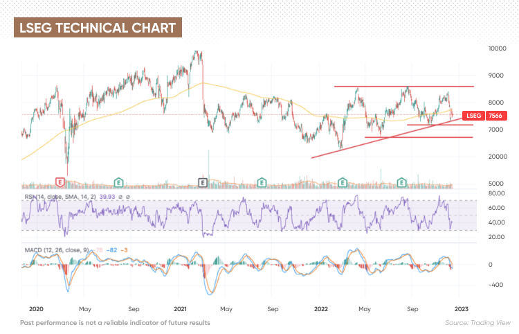 London Stock Exchange Group Share Price Forecast | Is London Stock ...