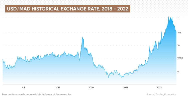 moroccan-dirham-forecast-will-the-moroccan-dirham-get-stronger