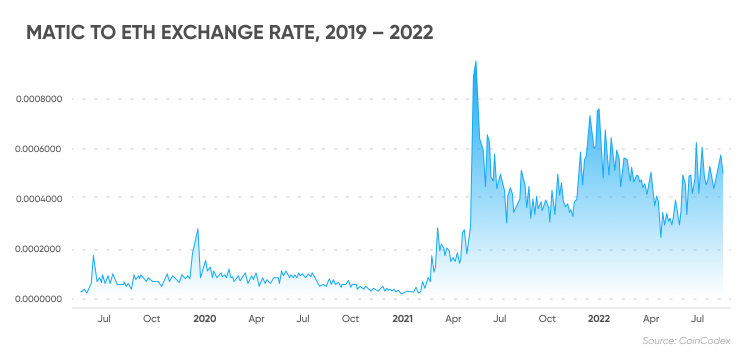 MATIC to ETH exchange rate, 2019 – 2022