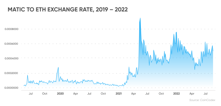 eth exchange rate