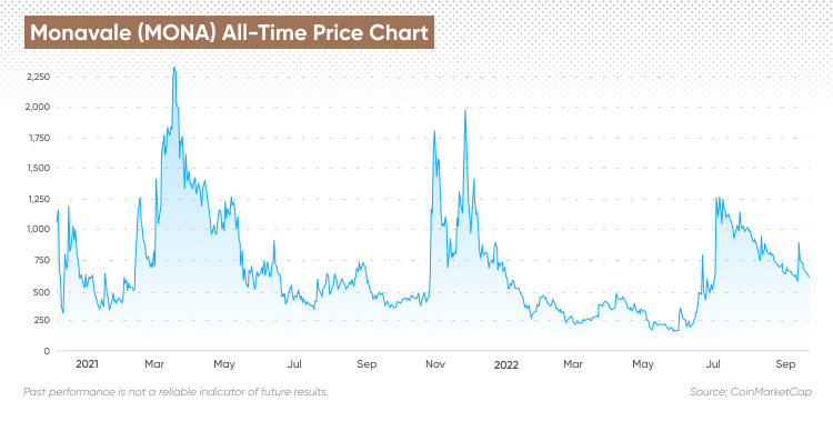 MONA All Time Price Chart