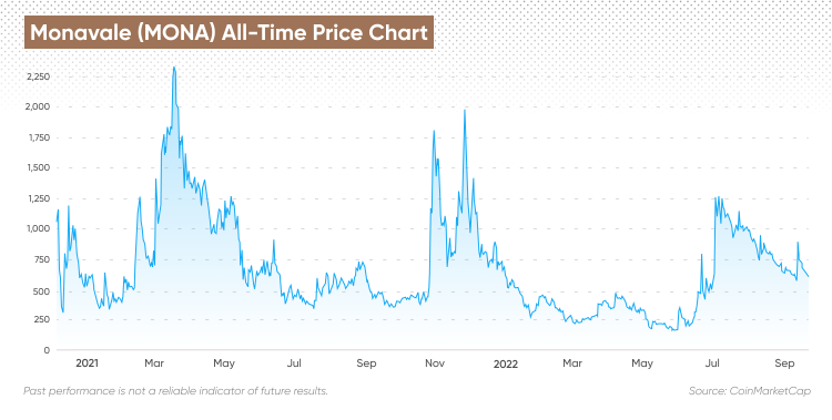 monavale crypto price