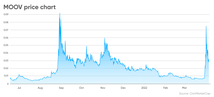 MOOV price chart