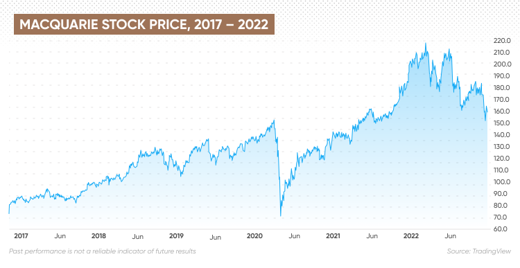 Macquarie Stock Forecast | Are MQG Shares Under Pressure Amid Recession ...