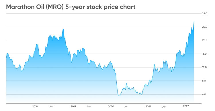 is mro stock a buy