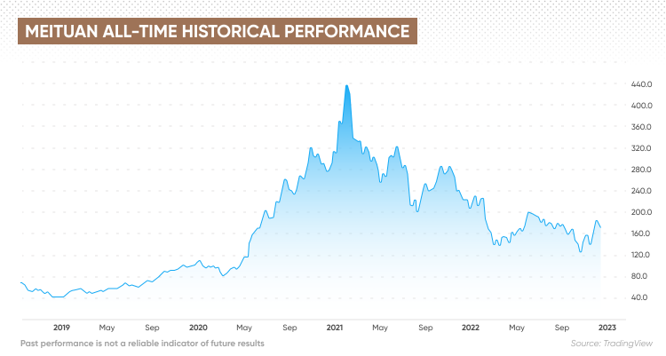 Meituan all-time historical performance