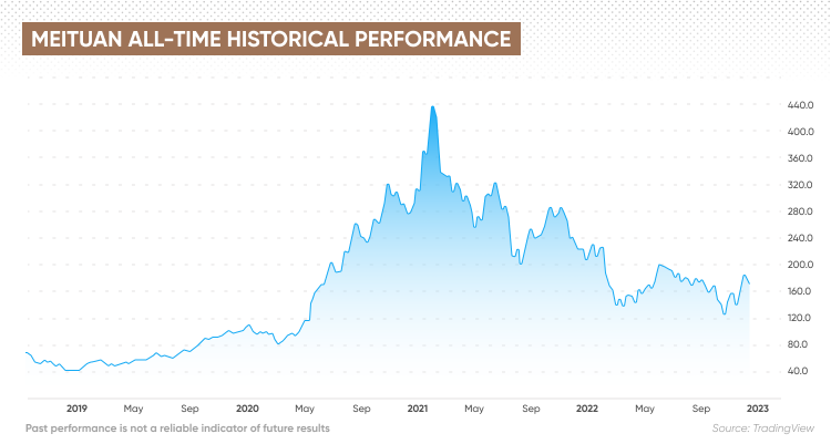 Meituan Stock Forecast | Is Meituan a Good Stock to Buy?