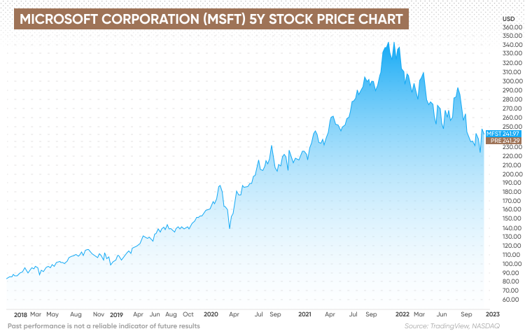 Invest in Microsoft  How to Buy Microsoft Shares and Why