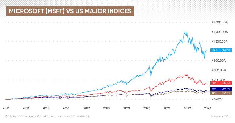 Is Microsoft Stock Worth Buying