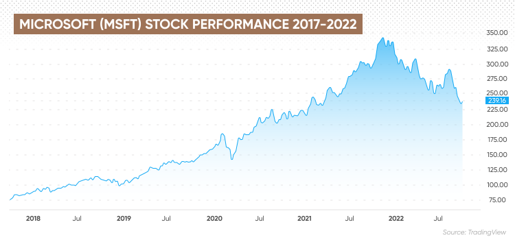 30 year stock microsoft