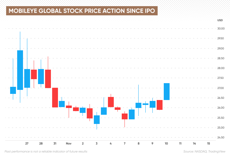 Mobileye Stock Forecast | Is Mobileye A Good Stock To Buy?