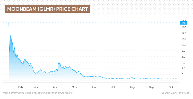 GLMR price chart