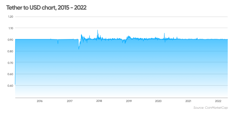 most stable cryptocurrency