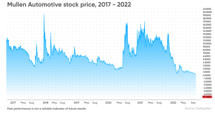 MULN Stock Forecast 2023, 2025, 2030: Is Muln Dead?