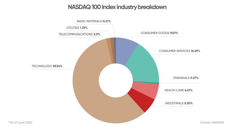 Nasdaq 100 Forecast 2024 – NAS100 Technical Analysis