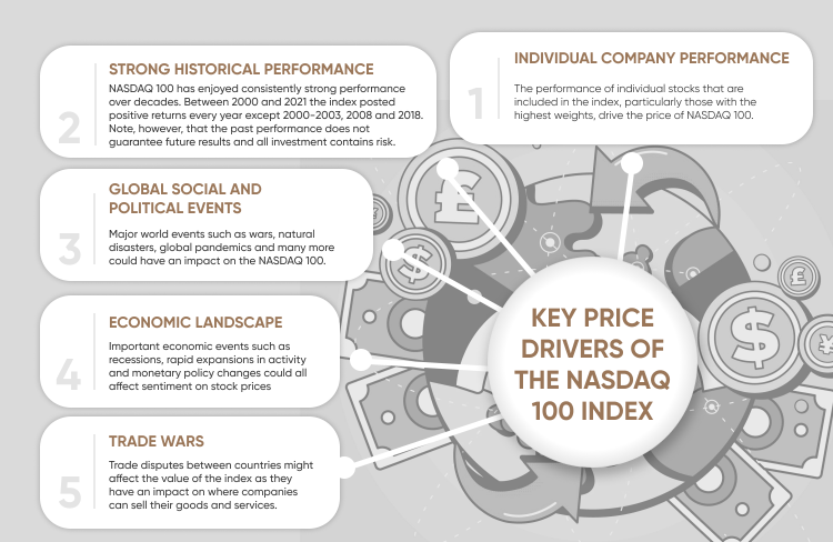 What is the Nasdaq 100 (NAS100) Index & How to Trade It? / Axi