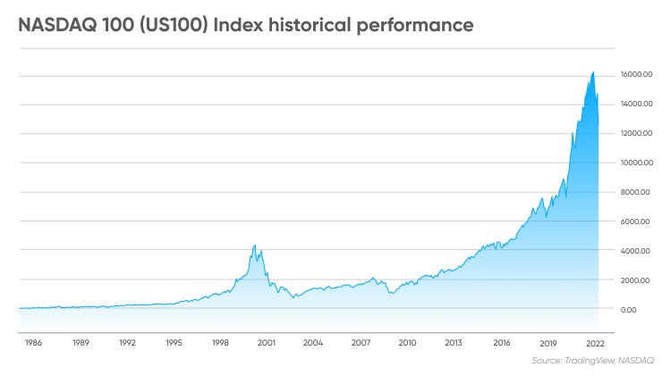 What is the NASDAQ (NAS100) Index?