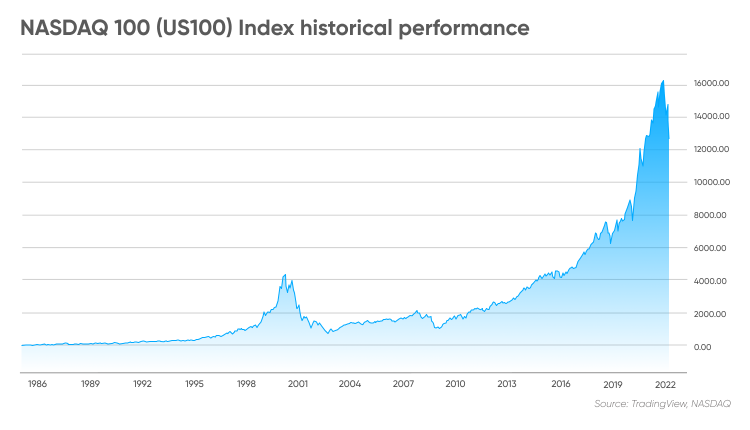 What is the Nasdaq-100 Index? Definition, Components, Trading