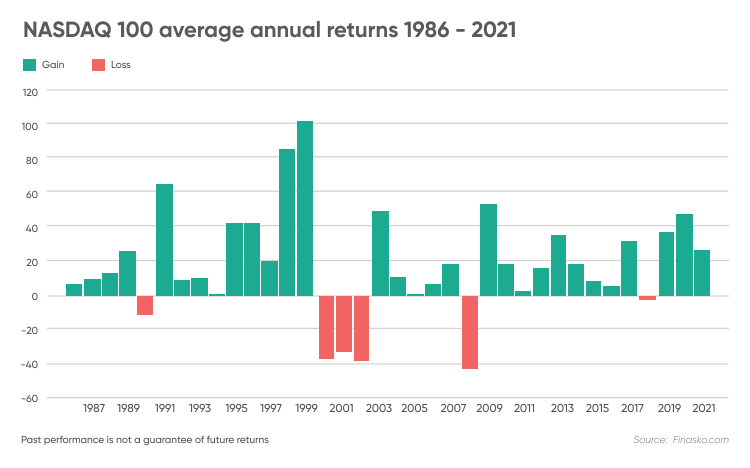 What is the Nasdaq 100 (NAS100) Index & How to Trade It? / Axi