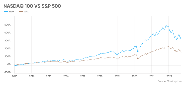 Nasdaq 100 vs S&P 500