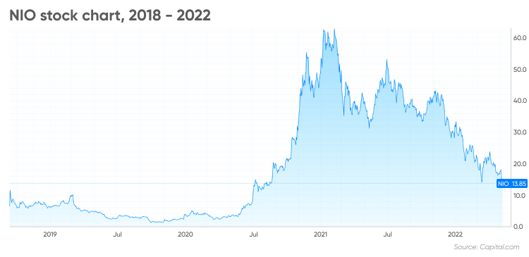 NIO's Stock Forecast: Where Will It Be in 2025?