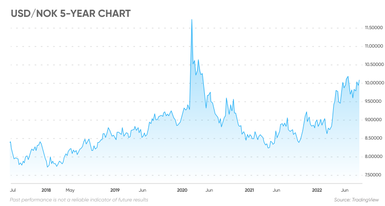 norwegian-krone-forecast-will-the-norwegian-krone-rise