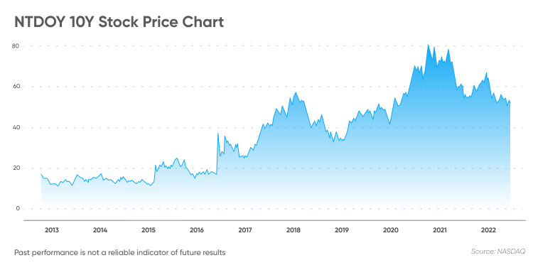 Nintendo in deals stock