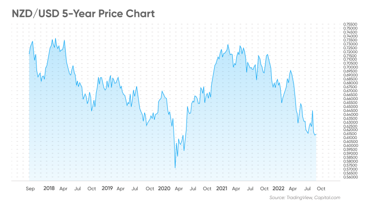 New Zealand Interest Rate Forecast In 5 Years | Will NZ Interest Rates ...