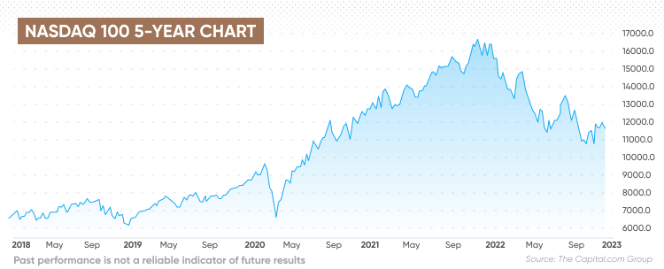 Nasdaq 100 5-year chart