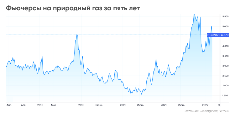 Фьючерсы на природный газ прогноз