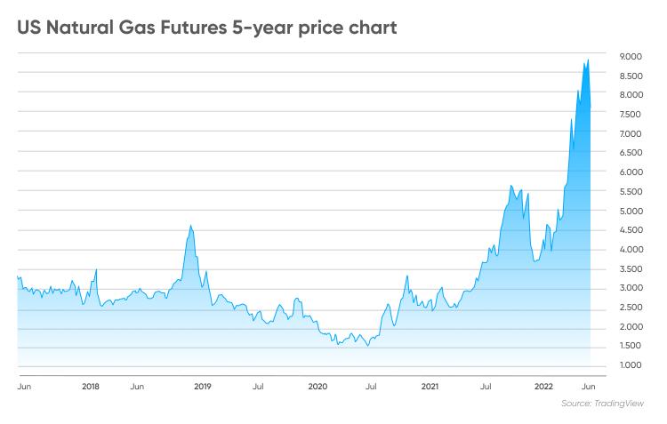 Agudo Desgastado Paralelo Precio Gas Boe Traje Im N F Cil   Natural Gas Price Forecast MCT 5746 EN 