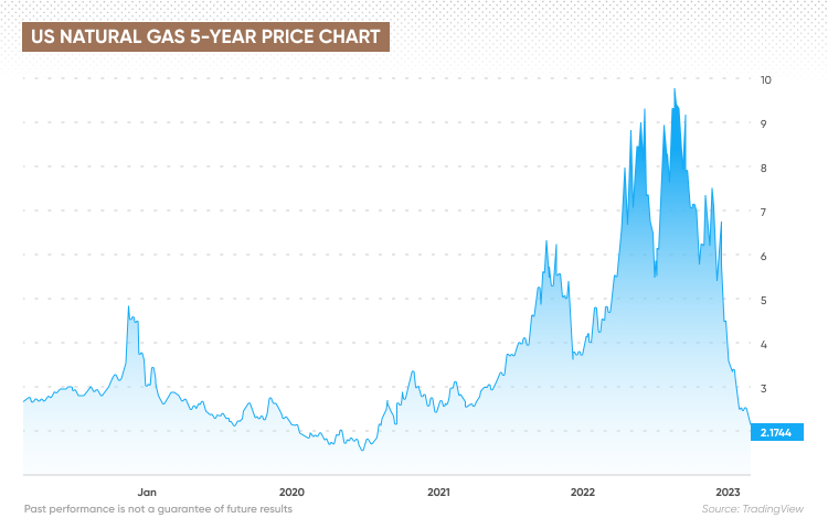 Natural deals gas rates