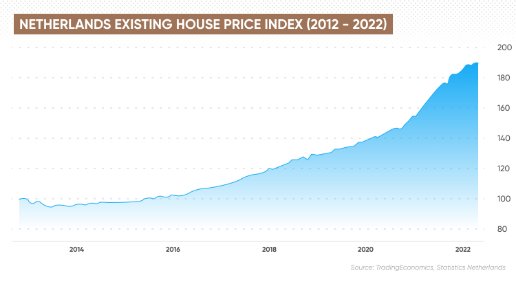 Netherlands Existing House Price Index 2012   2022  1 MCT 7544 EN 