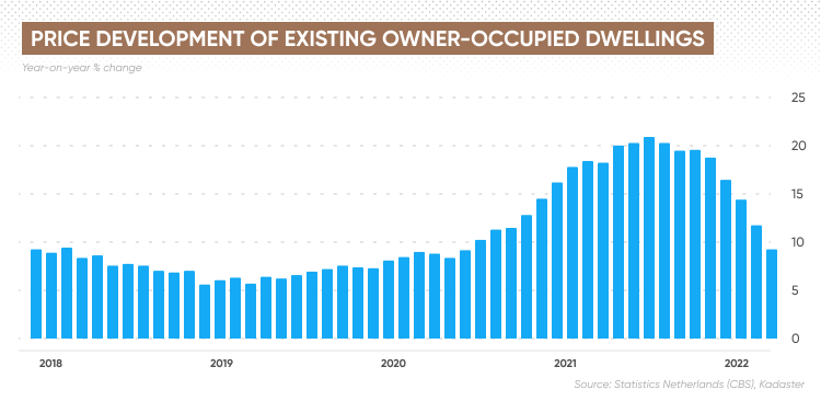 Netherlands Existing House Price Index 2012   2022  2 MCT 7544 EN 