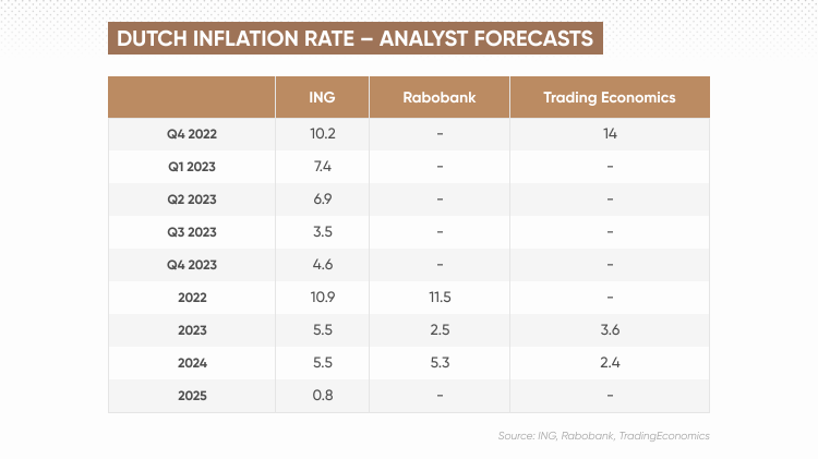 Nederlandse inflatie - Prognoses van analisten