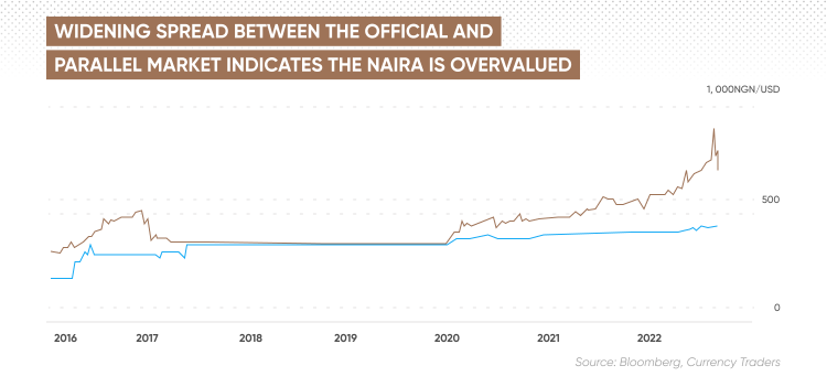 Widening spread between the official and parallel market indicates the naira is overvalued