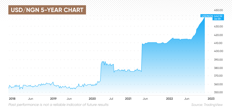 Nigerian currency deals to usd